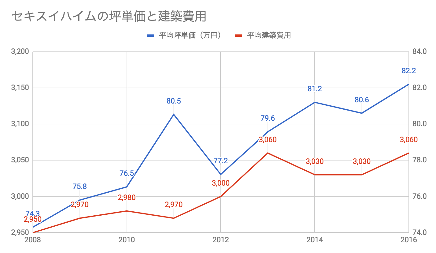 セキスイハイムの注文住宅 坪単価と評判の特徴とは? | 注文住宅の家を建てるなら